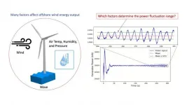 Researchers create better method to predict offshore wind power