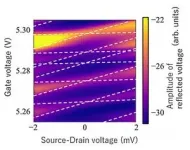 Researchers demonstrate a high-speed electrical readout method for graphene nanodevices 3