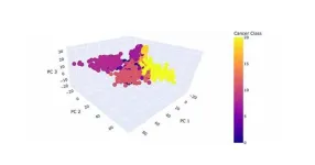 Researchers design multiclass cancer diagnostic tool using AI, MicroRNA