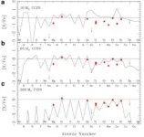 Researchers discover chemical evidence for pair-instability supernova from a very massive first star 2