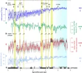 Researchers find several oceanic bottom circulation collapses in the past 4.7 million years 3