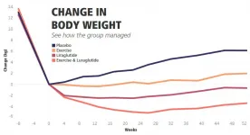 Researchers find the secret behind maintaining a healthy weight loss