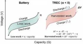 Researchers make strides in harnessing low-grade heat for efficient energy conversion 2