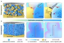 Researchers pioneer new approach to enhance all-solid-state lithium batteries