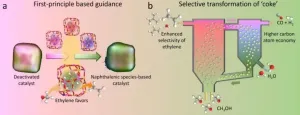 Researchers regenerate deactivated catalyst in methanol-to-olefins process