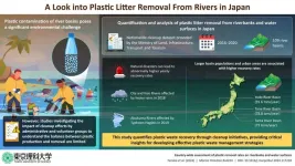 Researchers reveal key factors behind Japan’s plastic waste removal rates in rivers