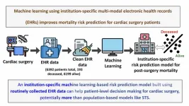 Researchers show that a machine learning model can improve mortality risk prediction for cardiac surgery patients