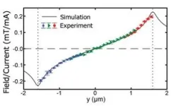 Researchers succeed in arranging nanoscale quantum sensors on desired targets 3