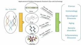 Retrotransposon DNA zip code for myeloma cell internalization