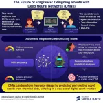 Revolutionizing fragrance design using deep neural networks (DNNs) scent profiles from chemical data