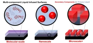 Revolutionizing surface technology: Introducing multi-component liquid-infused surfaces for adaptive and functional coatings