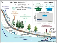 Rising temperatures will significantly reduce streamflow in the upper Colorado river basin as groundwater levels fall, new research shows