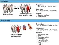 Risk of coronary artery disease in patients with liver cirrhosis: A systematic review and meta-analysis