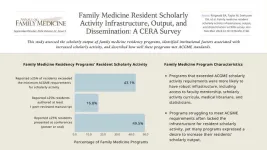 Robust family medicine residency programs help residents meet scholarly output requirements