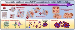 Safely removing nanoplastics from water using 'Prussian blue', a pigment used to dye jeans