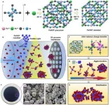 Safely removing nanoplastics from water using 'Prussian blue', a pigment used to dye jeans 2