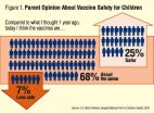 Safer, with more benefits: Parents vaccine views shifting