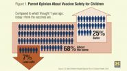 Safer, with more benefits: Parents' vaccine views shifting 2