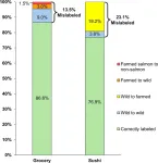 Salmon frequently mislabeled in Seattle grocery stores and sushi restaurants