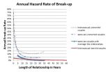 Same-sex marriages and heterosexual marriages show similar longevity