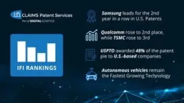 Samsung leads again in U.S. patents while Qualcomm leaps into second place; overall grants dip 3.4% 2