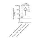 SARS-CoV-2 mRNA booster vaccinations increased and sustained the antibody responses