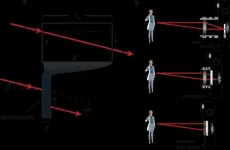 Say goodbye to your camera bump: uOttawa researchers miniaturize optics by discovering counterpart to lens