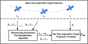 Scientist proposed a research on space noncooperative target trajectory tracking based on maneuvering parameter estimation