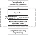 Scientist proposed a research on space noncooperative target trajectory tracking based on maneuvering parameter estimation 3