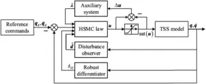 Scientists designed the deployment of three-body chain-type tethered satellites in low-eccentricity orbits using only tether 2