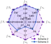 Scientists designed the deployment of three-body chain-type tethered satellites in low-eccentricity orbits using only tether 3