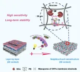 Scientists develop novel biosensing-membrane for glucose detection and monitoring