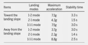 Scientists developed a legged small celestial body landing mechanism for landing simulation and experimental test 2