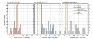 Scientists explain why climate models cant reproduce the early-2000s global warming slowdown