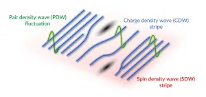 Scientists glimpse signs of a puzzling state of matter in a superconductor