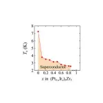 Scientists mix and match properties to make new superconductor with chiral structure 3