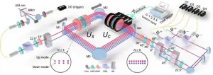 Scientists reach limit of multi-parameter quantum measurement with zero trade-off