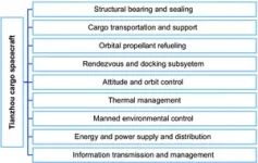 Scientists reviewed the research and development of Tianzhou cargo spacecraft 2