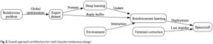 Scientists studied optimal multi-impulse linear rendezvous via reinforcement learning