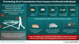 Scientists suggest guidelines to prevent SARS-CoV-2 transmission from deceased individuals