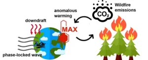 Scientists uncover a causal relationship between remote extreme heat and the Canadian wildfires in 2023