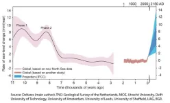 Sea level rise after the last ice age: More knowledge