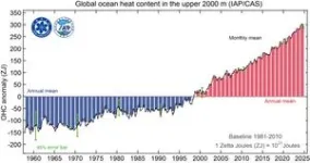 Sea surface temperatures and deeper water temperatures reached a new record high in 2024 2