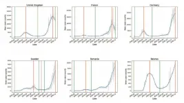 Second COVID-19 wave in Europe less lethal than first wave