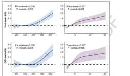 Sedentary behavior increases mortality risk