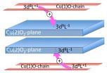 Self-doping may be the key to superconductivity in room temperature