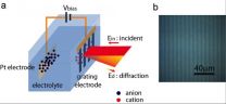 Sensitive and specific: A new way of probing electrolyte/electrode interfaces