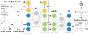 Serial-autoencoder for personalized recommendation