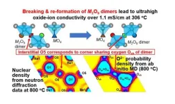 Shedding light on unique conduction mechanisms in a new type of perovskite oxide