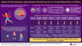 Short-duration, light-intensity exercises improve cerebral blood flow in children